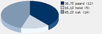 Statistieken