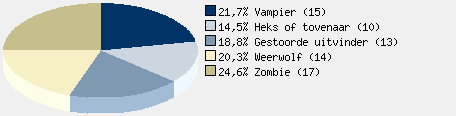 Statistieken