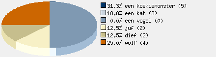 Statistieken