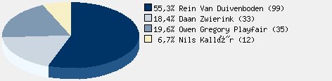 Statistieken